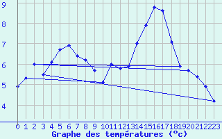 Courbe de tempratures pour Gurande (44)