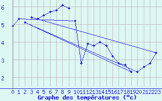 Courbe de tempratures pour Zinnwald-Georgenfeld