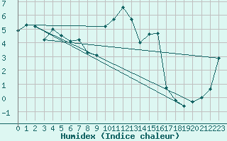 Courbe de l'humidex pour Navacerrada