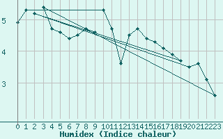 Courbe de l'humidex pour Manston (UK)