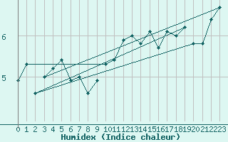 Courbe de l'humidex pour Beaumont du Ventoux (Mont Serein - Accueil) (84)