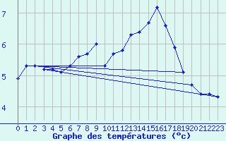 Courbe de tempratures pour Gross Luesewitz