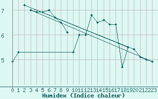 Courbe de l'humidex pour Wilhelminadorp Aws