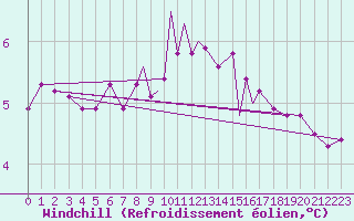 Courbe du refroidissement olien pour Scilly - Saint Mary