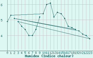 Courbe de l'humidex pour Mlawa