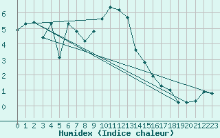 Courbe de l'humidex pour Delemont