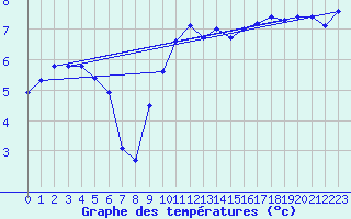 Courbe de tempratures pour Marknesse Aws