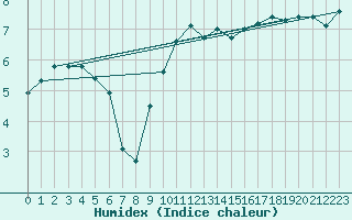 Courbe de l'humidex pour Marknesse Aws