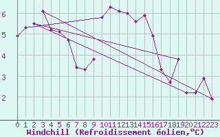Courbe du refroidissement olien pour Aberdaron