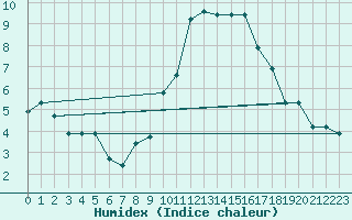 Courbe de l'humidex pour Grimentz (Sw)