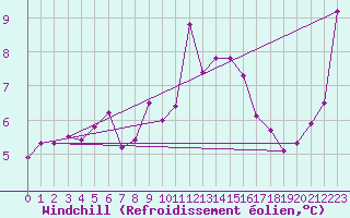 Courbe du refroidissement olien pour Lanvoc (29)