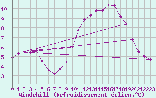 Courbe du refroidissement olien pour Samatan (32)