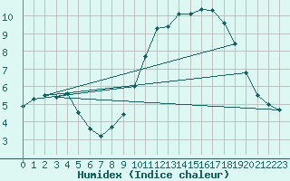 Courbe de l'humidex pour Samatan (32)