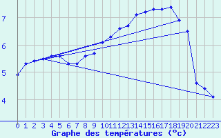 Courbe de tempratures pour Renwez (08)