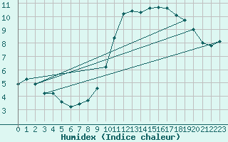 Courbe de l'humidex pour Haegen (67)