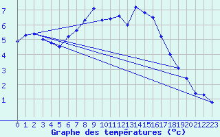 Courbe de tempratures pour Fokstua Ii