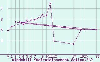 Courbe du refroidissement olien pour Utsira Fyr