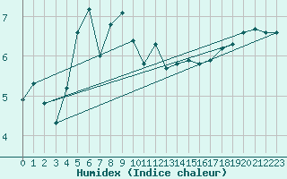 Courbe de l'humidex pour Vangsnes