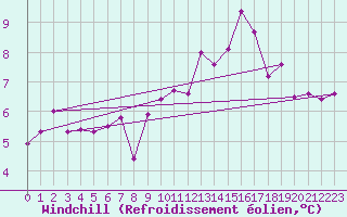 Courbe du refroidissement olien pour Feuchtwangen-Heilbronn