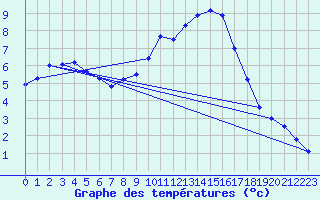 Courbe de tempratures pour Montbeugny (03)