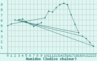 Courbe de l'humidex pour Montbeugny (03)