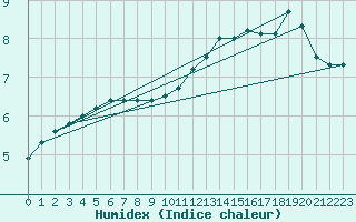 Courbe de l'humidex pour Guret (23)