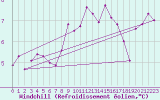 Courbe du refroidissement olien pour Praha-Libus