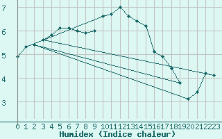 Courbe de l'humidex pour Deauville (14)