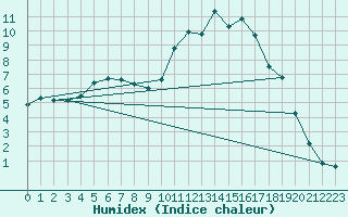 Courbe de l'humidex pour Alenon (61)