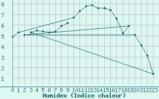 Courbe de l'humidex pour Oehringen