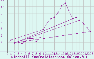 Courbe du refroidissement olien pour Isle-sur-la-Sorgue (84)