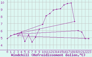 Courbe du refroidissement olien pour Charmant (16)