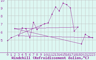 Courbe du refroidissement olien pour Brive-Souillac (19)