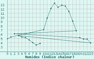 Courbe de l'humidex pour Grasque (13)