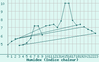 Courbe de l'humidex pour Moleson (Sw)