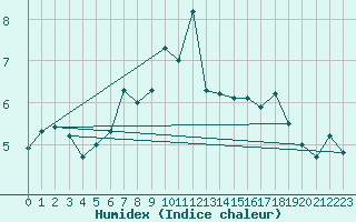 Courbe de l'humidex pour Svenska Hogarna