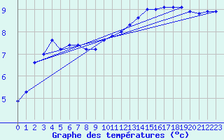 Courbe de tempratures pour Luxeuil (70)