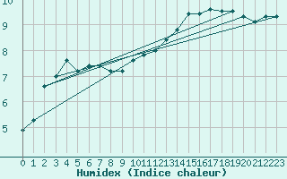 Courbe de l'humidex pour Luxeuil (70)