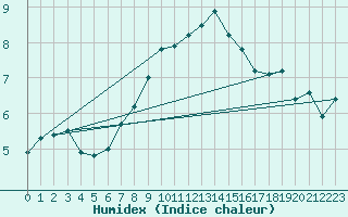 Courbe de l'humidex pour De Bilt (PB)