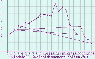Courbe du refroidissement olien pour Petiville (76)