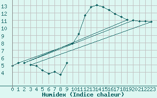 Courbe de l'humidex pour Nort-sur-Erdre (44)