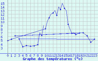 Courbe de tempratures pour Madrid-Colmenar