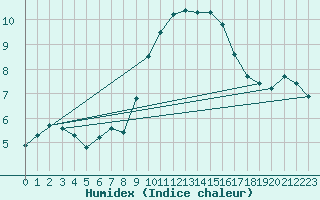 Courbe de l'humidex pour Cottbus