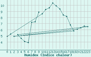 Courbe de l'humidex pour Angermuende