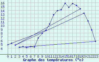 Courbe de tempratures pour Estres-la-Campagne (14)