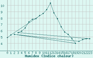 Courbe de l'humidex pour Guret (23)