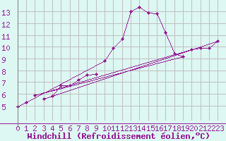 Courbe du refroidissement olien pour Saint-Michel-d
