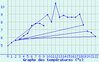 Courbe de tempratures pour Vardo