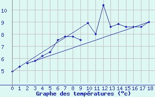 Courbe de tempratures pour Vardo