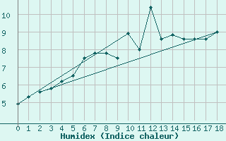 Courbe de l'humidex pour Vardo